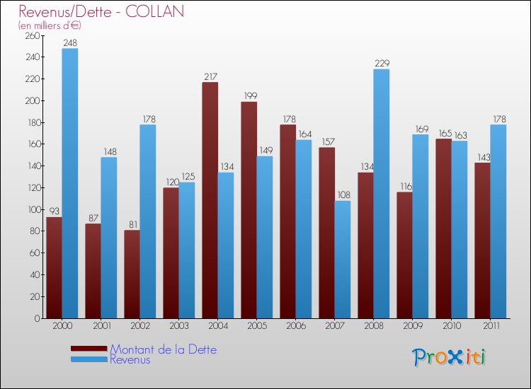 Evolution comparée de la dette et des revenus pour la commune de COLLAN de 2000 à 2011 Comparaison de la dette et des revenus pour COLLAN de 2000 à 2011