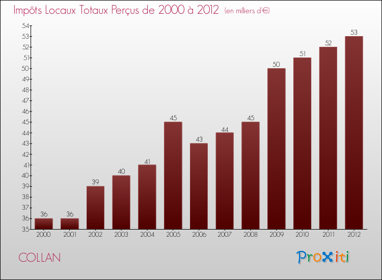 Evolution des Impôts Locaux pour la commune de COLLAN de 2000 à 2012 Evolution des Impôts Locaux pour COLLAN de 2000 à 2012