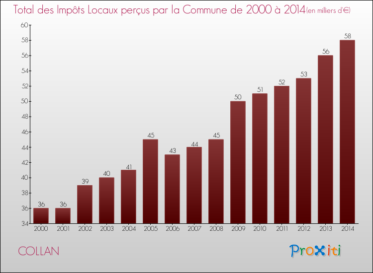 Evolution des Impôts Locaux pour la commune de COLLAN de 2000 à 2014 Evolution des Impôts Locaux pour COLLAN de 2000 à 2014