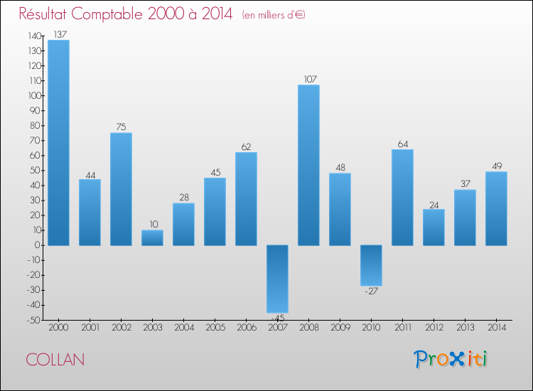 Evolution du résultat comptable pour la commune de COLLAN de 2000 à 2014 Evolution du résultat comptable pour COLLAN de 2000 à 2014