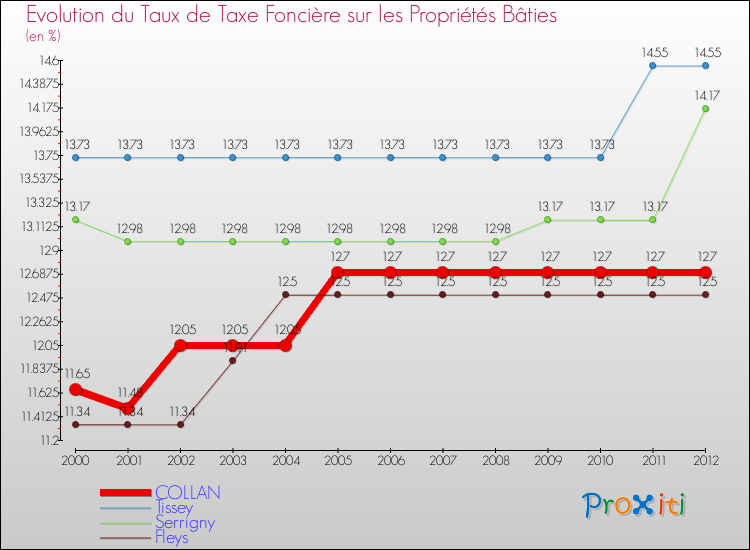Evolution du taux de la taxe foncière sur le bati pour COLLAN et les communes proches de 2000 à 2012 Comparaison des taux de taxe foncière sur le bati pour COLLAN et les communes voisines de 2000 à 2012