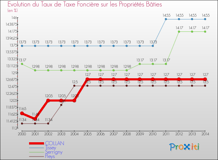 Evolution du taux de la taxe foncière sur le bati pour COLLAN et les communes proches de 2000 à 2014 Comparaison des taux de taxe foncière sur le bati pour COLLAN et les communes voisines de 2000 à 2014