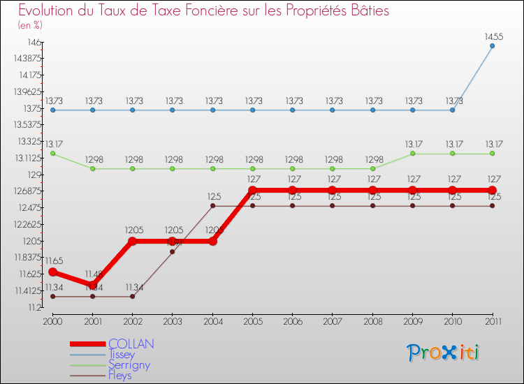Evolution du taux de la taxe foncière sur le bati pour COLLAN et les communes proches Comparaison des taux de taxe foncière sur le bati pour COLLAN et les communes voisines