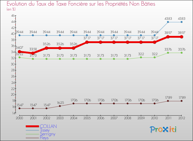 Evolution du taux de la taxe foncière sur les immeubles et terrains non batis pour COLLAN et les communes proches de 2000 à 2012 Comparaison des taux de la taxe foncière sur les immeubles et terrains non batis pour COLLAN et les communes voisines de 2000 à 2012