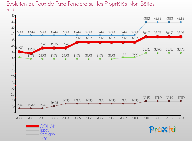 Evolution du taux de la taxe foncière sur les immeubles et terrains non batis pour COLLAN et les communes proches de 2000 à 2014 Comparaison des taux de la taxe foncière sur les immeubles et terrains non batis pour COLLAN et les communes voisines de 2000 à 2014