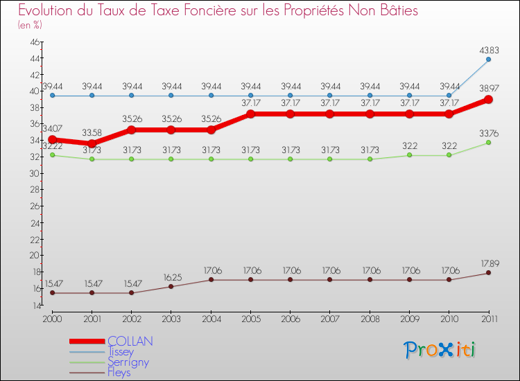 Evolution du taux de la taxe foncière sur les immeubles et terrains non batis pour COLLAN et les communes proches Comparaison des taux de la taxe foncière sur les immeubles et terrains non batis pour COLLAN et les communes voisines
