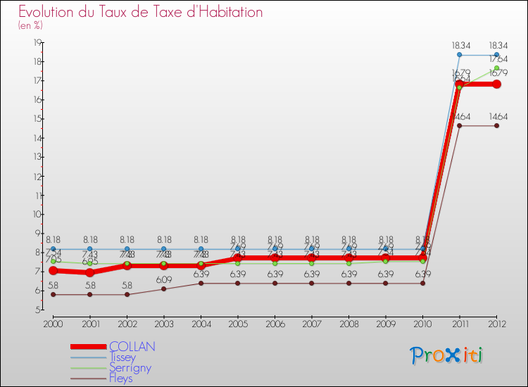 Evolution du taux de la taxe d'habitation pour COLLAN et les communes proches Comparaison des taux de la taxe d'habitation pour COLLAN et les communes voisines