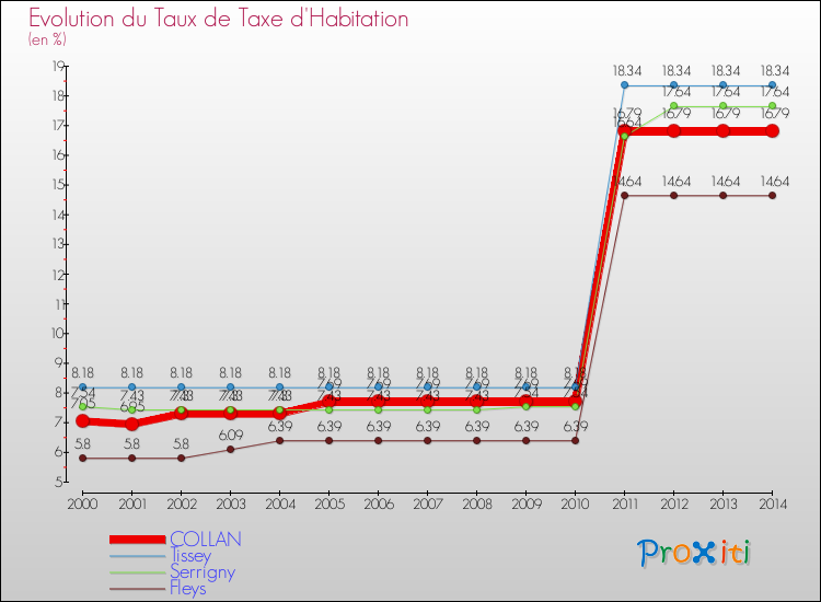 Evolution du taux de la taxe d'habitation pour COLLAN et les communes proches de 2000 à 2014 Comparaison des taux de la taxe d'habitation pour COLLAN et les communes voisines de 2000 à 2014