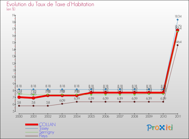Evolution du taux de la taxe d'habitation pour COLLAN et les communes proches Comparaison des taux de la taxe d'habitation pour COLLAN et les communes voisines