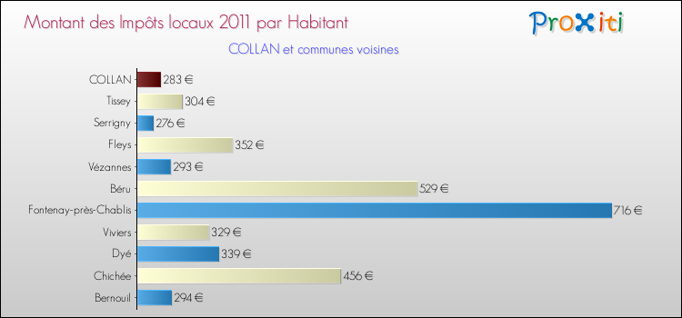 Montant des impôts locaux par Habitant pour COLLAN et les communes proches Comparaison des impôts locaux par habitant pour COLLAN et les communes voisines