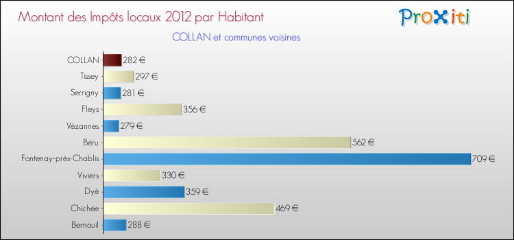 Montant des impôts locaux par Habitant pour COLLAN et les communes proches Comparaison des impôts locaux par habitant pour COLLAN et les communes voisines