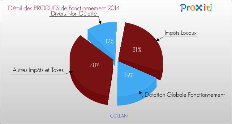 Décomposition du Budget de Fonctionnement 2014 de la commune de COLLAN Budget de Fonctionnement 2014 pour la commune de COLLAN