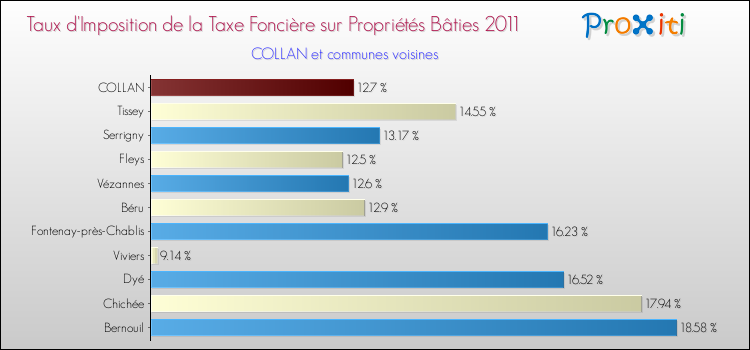 Taux d'imposition de la taxe foncière sur le bati 2011 pour COLLAN et les communes proches Comparaison des taux d'imposition de la taxe foncière sur le bati 2011 pour COLLAN et les communes voisines