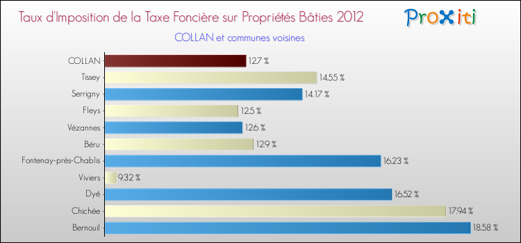 Taux d'imposition de la taxe foncière sur le bati 2012 pour COLLAN et les communes proches Comparaison des taux d'imposition de la taxe foncière sur le bati 2012 pour COLLAN et les communes voisines