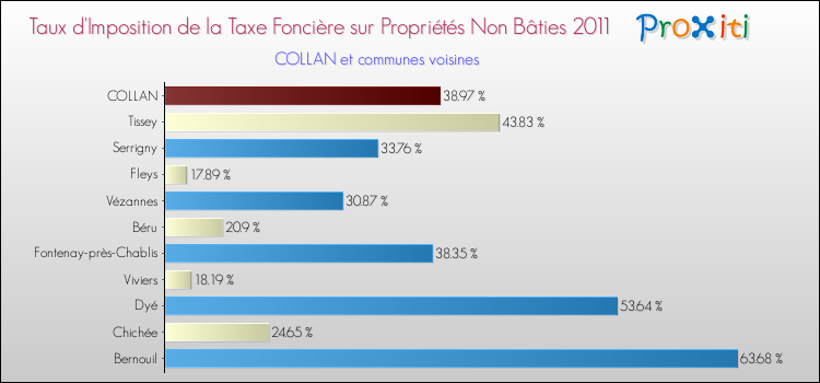 Taux d'imposition de la taxe foncière sur les immeubles et terrains non batis 2011 pour COLLAN et les communes proches Comparaison des taux d'imposition de la taxe foncière sur les immeubles et terrains non batis 2011 pour COLLAN et les communes voisines