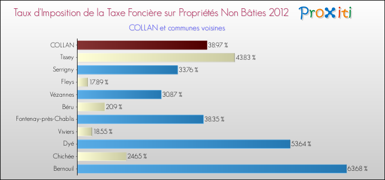 Taux d'imposition de la taxe foncière sur les immeubles et terrains non batis 2012 pour COLLAN et les communes proches Comparaison des taux d'imposition de la taxe foncière sur les immeubles et terrains non batis 2012 pour COLLAN et les communes voisines