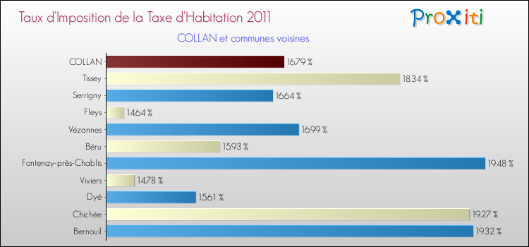 Taux d'imposition de la taxe d'habitation 2011 pour COLLAN et les communes proches Comparaison des taux d'imposition de la taxe d'habitation 2011 pour COLLAN et les communes voisines