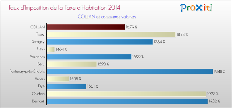 Taux d'imposition de la taxe d'habitation 2014 pour COLLAN et les communes proches Comparaison des taux d'imposition de la taxe d'habitation 2014 pour COLLAN et les communes voisines