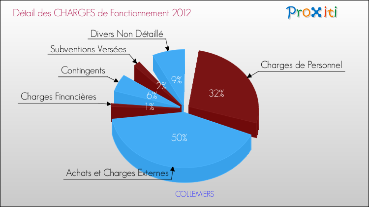 Décomposition des Charges de Fonctionnement 2012 de la commune de COLLEMIERS Charges de Fonctionnement 2012 pour la commune de COLLEMIERS
