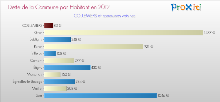 Dette par habitant de la commune en 2012 pour COLLEMIERS et les communes proches Comparaison de la dette par habitant de la commune en 2012 pour COLLEMIERS et les communes voisines