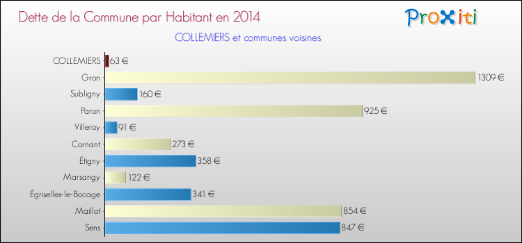 Dette par habitant de la commune en 2014 pour COLLEMIERS et les communes proches Comparaison de la dette par habitant de la commune en 2014 pour COLLEMIERS et les communes voisines
