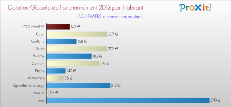 Montant des dotations globales de fonctionnement DGF par Habitant pour COLLEMIERS et les communes proches Comparaison des des dotations globales de fonctionnement DGF par habitant pour COLLEMIERS et les communes voisines