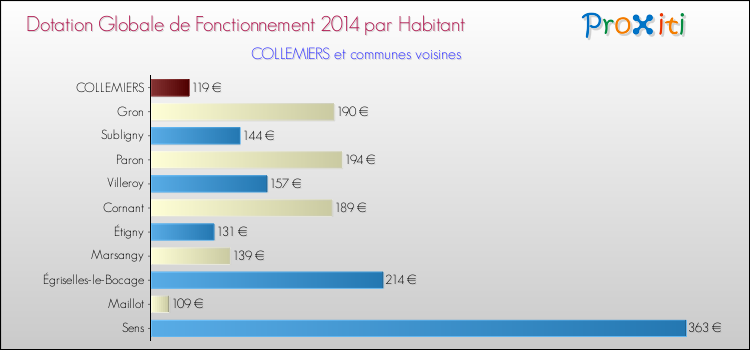 Montant des dotations globales de fonctionnement DGF par Habitant pour COLLEMIERS et les communes proches en 2014. Comparaison des des dotations globales de fonctionnement DGF par habitant pour COLLEMIERS et les communes voisines en 2014.