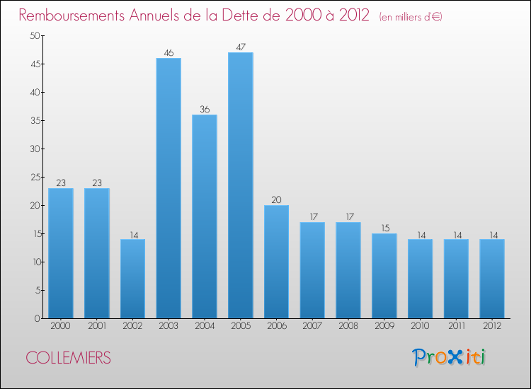 Evolution de l'annuité de la dette pour la commune de COLLEMIERS de 2000 à 2012 Annuités de la dette pour COLLEMIERS de 2000 à 2012