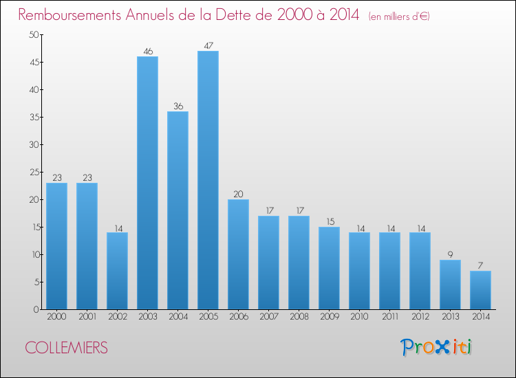 Evolution de l'annuité de la dette pour la commune de COLLEMIERS de 2000 à 2014 Annuités de la dette pour COLLEMIERS de 2000 à 2014
