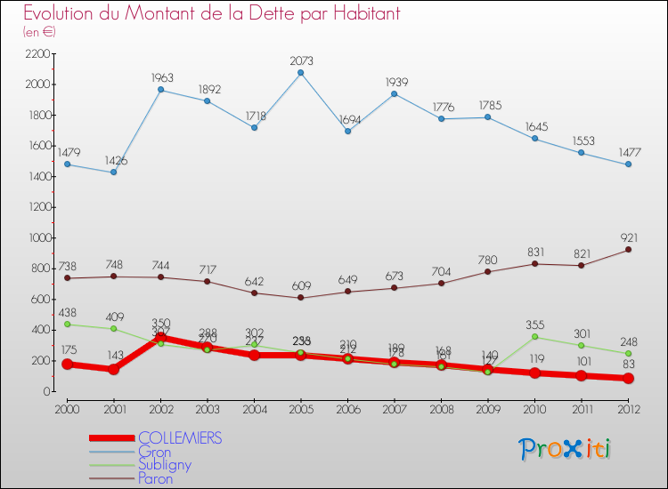 Evolution de la dette par habitant pour la commune de COLLEMIERS et les communes proches de 2000 à 2012 Comparaison de la dette par habitant pour COLLEMIERS et les communes voisines de 2000 à 2012