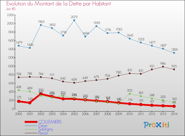 Evolution de la dette par habitant pour la commune de COLLEMIERS et les communes proches de 2000 à 2014 Comparaison de la dette par habitant pour COLLEMIERS et les communes voisines de 2000 à 2014