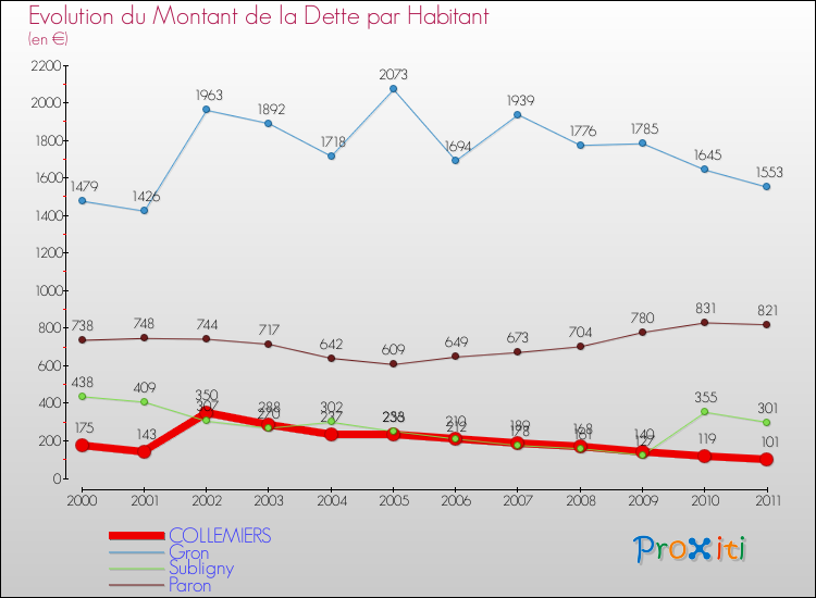 Evolution de la dette par habitant pour la commune de COLLEMIERS et les communes proches Comparaison de la dette par habitant pour COLLEMIERS et les communes voisines