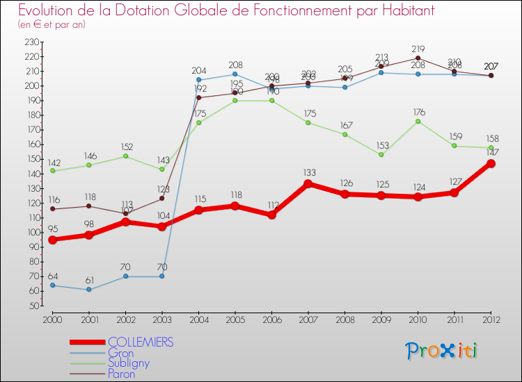 Evolution et montant de la dotation globale de fonctionnement par Habitant pour COLLEMIERS et les communes proches Comparaison des dotations globales de fonctionnement par habitant pour COLLEMIERS et les communes voisines