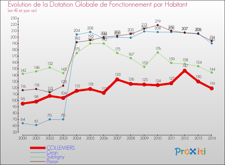 Evolution et montant de la dotation globale de fonctionnement par Habitant pour COLLEMIERS et les communes proches de 2000 à 2014. Comparaison des dotations globales de fonctionnement par habitant pour COLLEMIERS et les communes voisines de 2000 à 2014.
