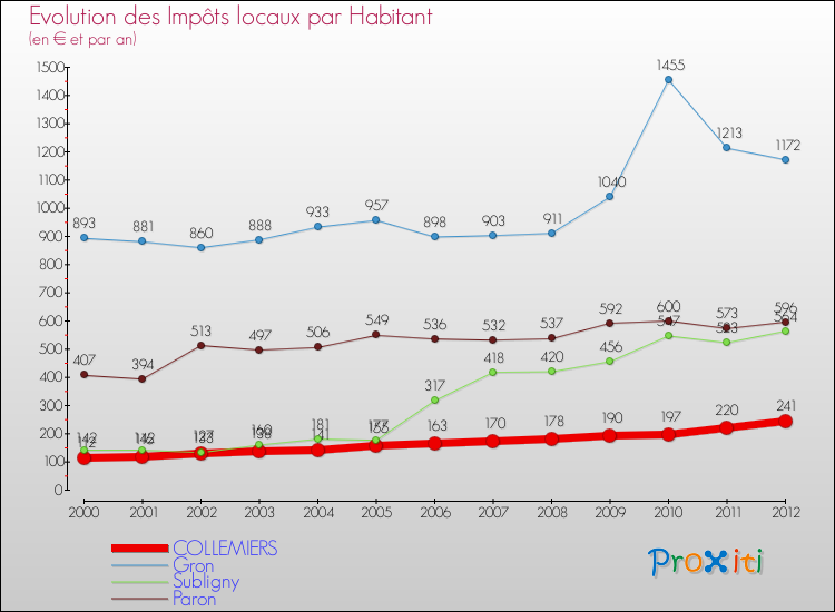 Evolution et montant des impôts locaux par Habitant pour COLLEMIERS et les communes proches Comparaison des impôts locaux par habitant pour COLLEMIERS et les communes voisines