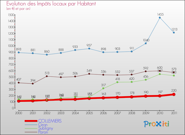 Evolution et montant des impôts locaux par Habitant pour COLLEMIERS et les communes proches Comparaison des impôts locaux par habitant pour COLLEMIERS et les communes voisines