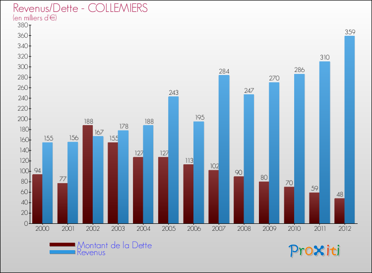 Evolution comparée de la dette et des revenus pour la commune de COLLEMIERS de 2000 à 2012 Comparaison de la dette et des revenus pour COLLEMIERS de 2000 à 2012