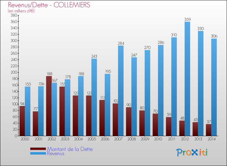 Evolution comparée de la dette et des revenus pour la commune de COLLEMIERS de 2000 à 2014 Comparaison de la dette et des revenus pour COLLEMIERS de 2000 à 2014
