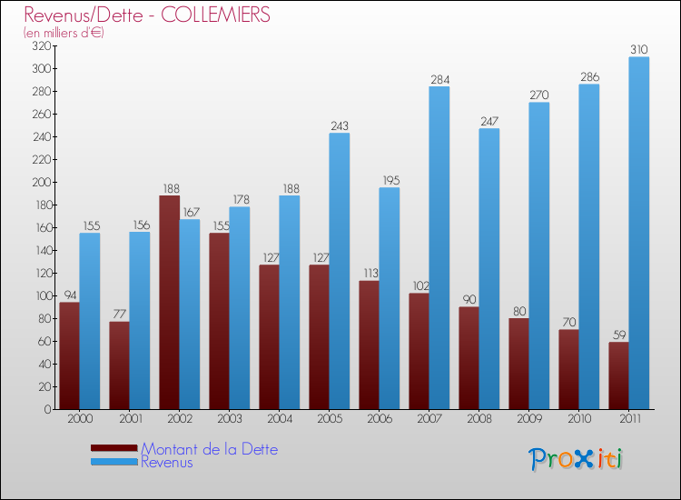 Evolution comparée de la dette et des revenus pour la commune de COLLEMIERS de 2000 à 2011 Comparaison de la dette et des revenus pour COLLEMIERS de 2000 à 2011