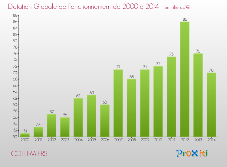 Evolution du montant de la Dotation Globale de Fonctionnement pour la commune de COLLEMIERS de 2000 à 2014 Evolution du montant de la Dotation Globale de Fonctionnement pour COLLEMIERS de 2000 à 2014