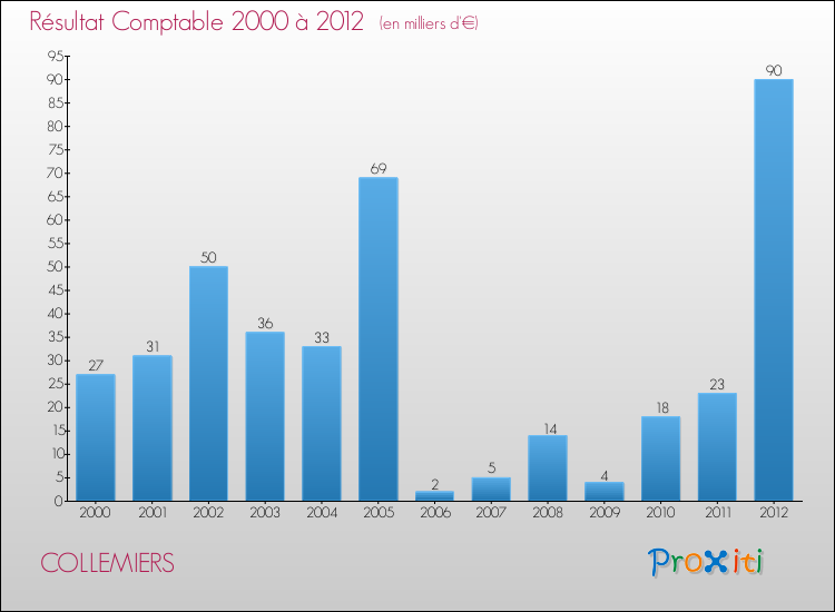 Evolution du résultat comptable pour la commune de COLLEMIERS de 2000 à 2012 Evolution du résultat comptable pour COLLEMIERS de 2000 à 2012
