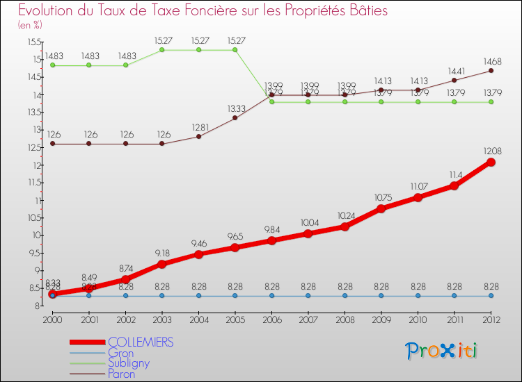Evolution du taux de la taxe foncière sur le bati pour COLLEMIERS et les communes proches de 2000 à 2012 Comparaison des taux de taxe foncière sur le bati pour COLLEMIERS et les communes voisines de 2000 à 2012