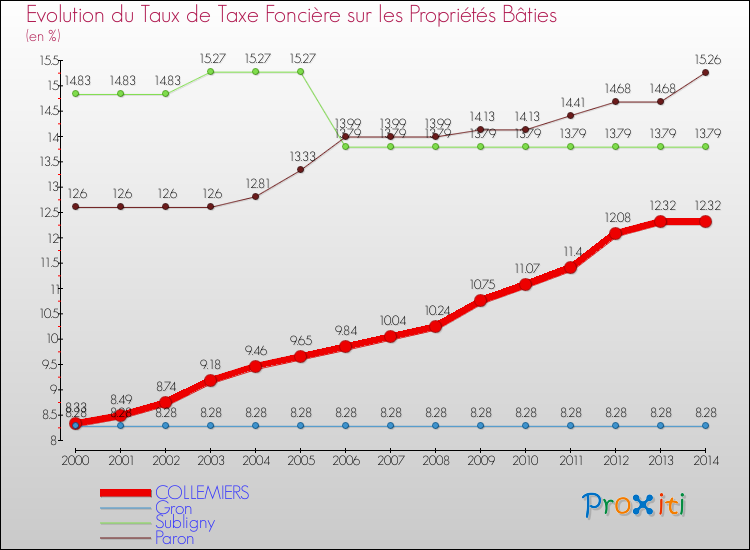 Evolution du taux de la taxe foncière sur le bati pour COLLEMIERS et les communes proches de 2000 à 2014 Comparaison des taux de taxe foncière sur le bati pour COLLEMIERS et les communes voisines de 2000 à 2014