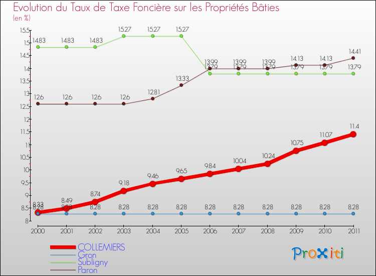Evolution du taux de la taxe foncière sur le bati pour COLLEMIERS et les communes proches Comparaison des taux de taxe foncière sur le bati pour COLLEMIERS et les communes voisines