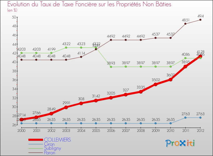 Evolution du taux de la taxe foncière sur les immeubles et terrains non batis pour COLLEMIERS et les communes proches de 2000 à 2012 Comparaison des taux de la taxe foncière sur les immeubles et terrains non batis pour COLLEMIERS et les communes voisines de 2000 à 2012