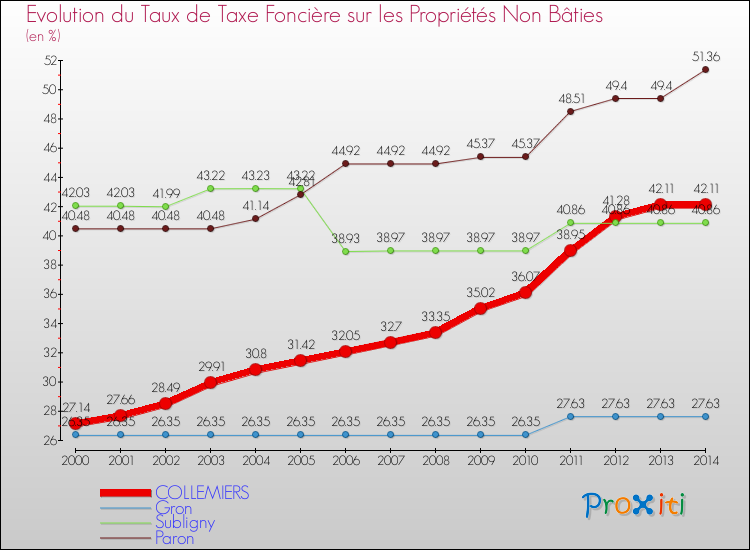 Evolution du taux de la taxe foncière sur les immeubles et terrains non batis pour COLLEMIERS et les communes proches de 2000 à 2014 Comparaison des taux de la taxe foncière sur les immeubles et terrains non batis pour COLLEMIERS et les communes voisines de 2000 à 2014