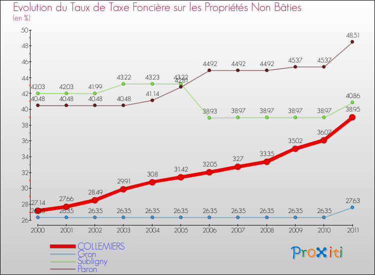 Evolution du taux de la taxe foncière sur les immeubles et terrains non batis pour COLLEMIERS et les communes proches Comparaison des taux de la taxe foncière sur les immeubles et terrains non batis pour COLLEMIERS et les communes voisines