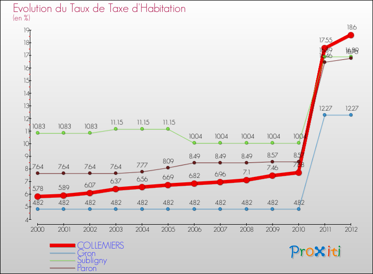 Evolution du taux de la taxe d'habitation pour COLLEMIERS et les communes proches Comparaison des taux de la taxe d'habitation pour COLLEMIERS et les communes voisines