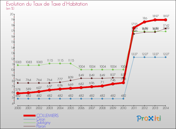 Evolution du taux de la taxe d'habitation pour COLLEMIERS et les communes proches de 2000 à 2014 Comparaison des taux de la taxe d'habitation pour COLLEMIERS et les communes voisines de 2000 à 2014