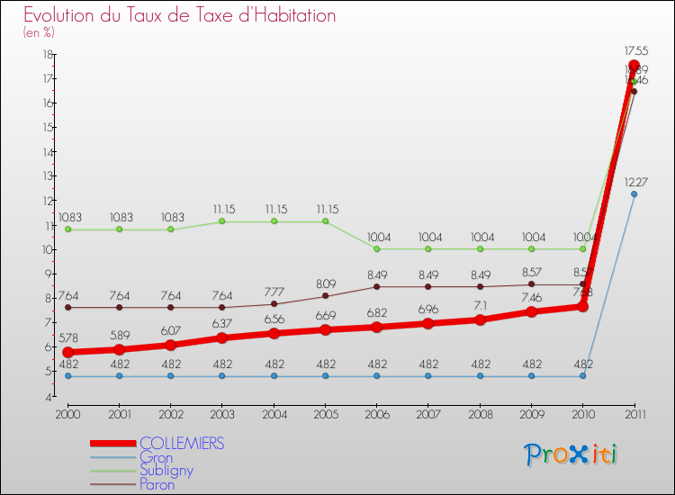Evolution du taux de la taxe d'habitation pour COLLEMIERS et les communes proches Comparaison des taux de la taxe d'habitation pour COLLEMIERS et les communes voisines